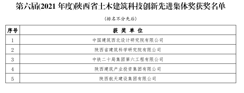 陜建產(chǎn)投集團榮獲陜西省土木建筑學(xué)會(huì )科技創(chuàng  )新先進(jìn)集體獎